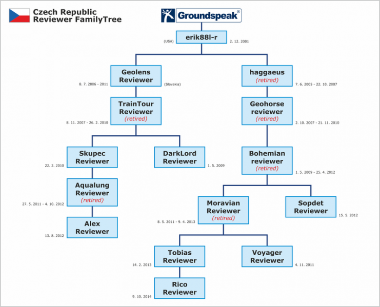 Soubor:CZ-RW familytree 800.png
