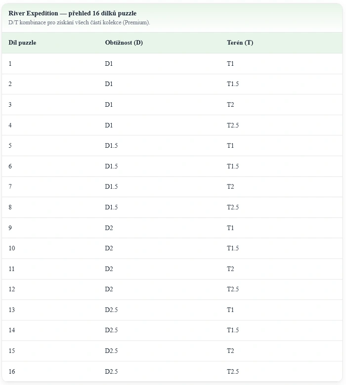 Tabulka s přehledem všech 16 dílků puzzle kolekce River Expedition a jejich kombinací obtížnosti a terénu.