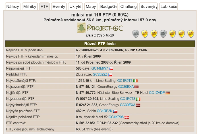 Záložka FTF v Project-GC zobrazující statistiky geokačera – počet FTF nálezů, vzdálenosti, rekordy a detailní přehled úspěchů.