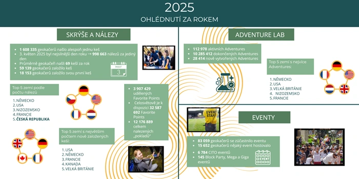 Ohlédnutí za rokem 2025 v geocachingu – přehled událostí a statistik
