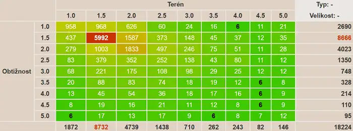 Project-GC D/T matrix tabulka, geocaching statistiky obtížnost terén, přehled nálezů