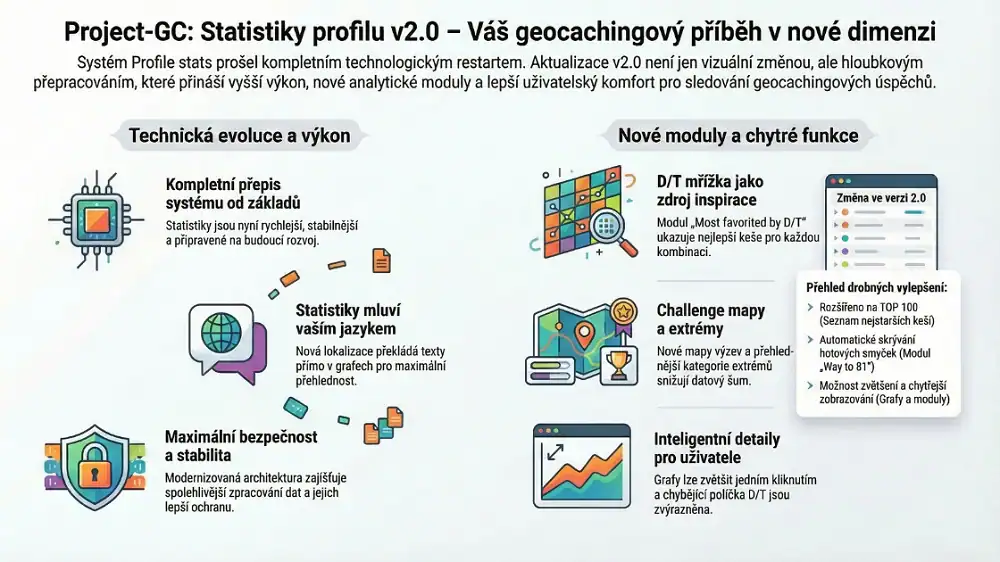 Project-GC Profile stats 2.0 infografika, geocaching statistiky, nové moduly a funkce