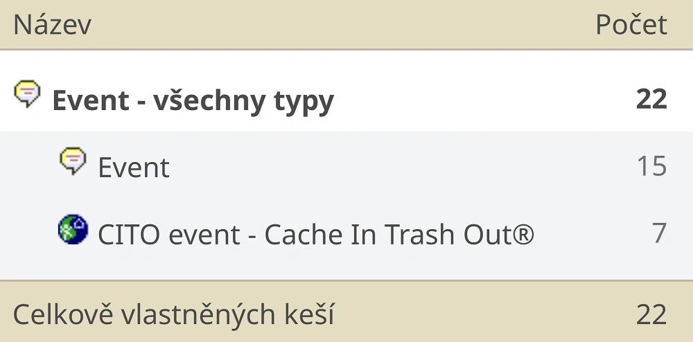 Statistiky GeoCvrčovic – 22 geocachingových eventů a 7 CITO akcí