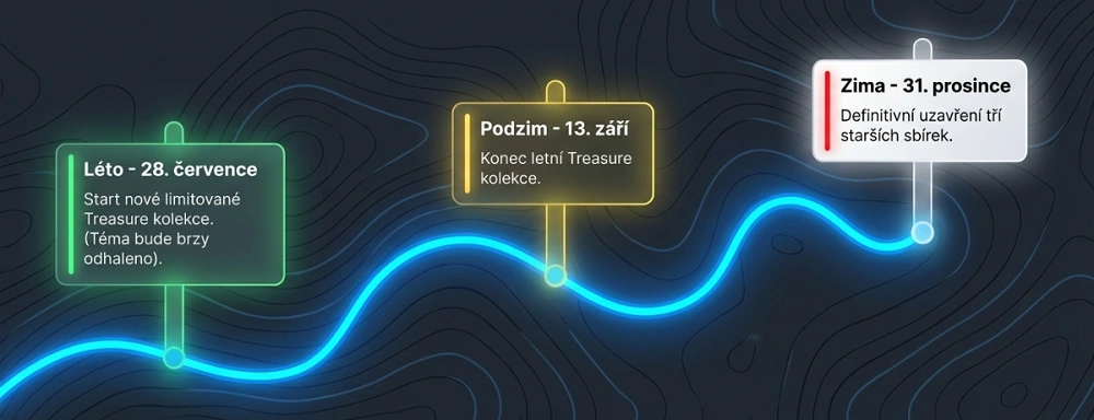 Časová osa Treasure kolekcí v geocachingu s termíny nové sbírky a ukončení starších kolekcí
