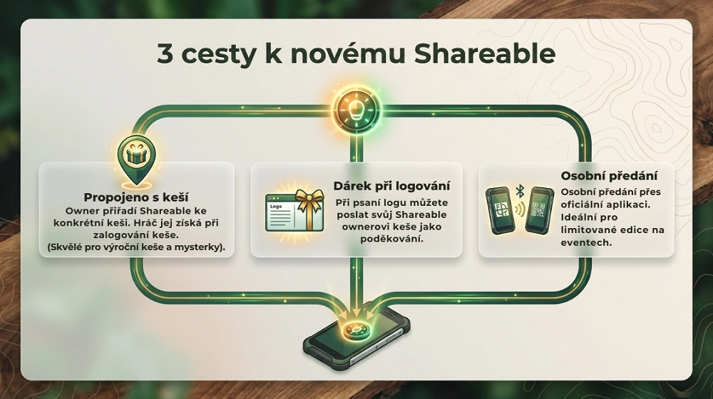 Infografika zobrazující tři způsoby sdílení Shareables v geocachingu
