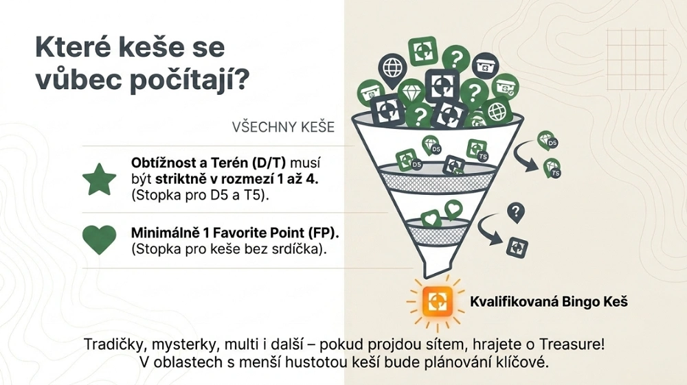 Které keše se počítají do Bingo 2026 – podmínky obtížnosti, terénu a Favorite Pointu