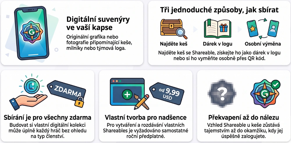 Infografika představující novou funkci Shareables v geocachingu